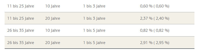 Tabelle: Altersgruppen 11-25 Jahre, 26-35 Jahre; Laufzeiten 10/20 Jahre; Anteile 0,60-2,91%