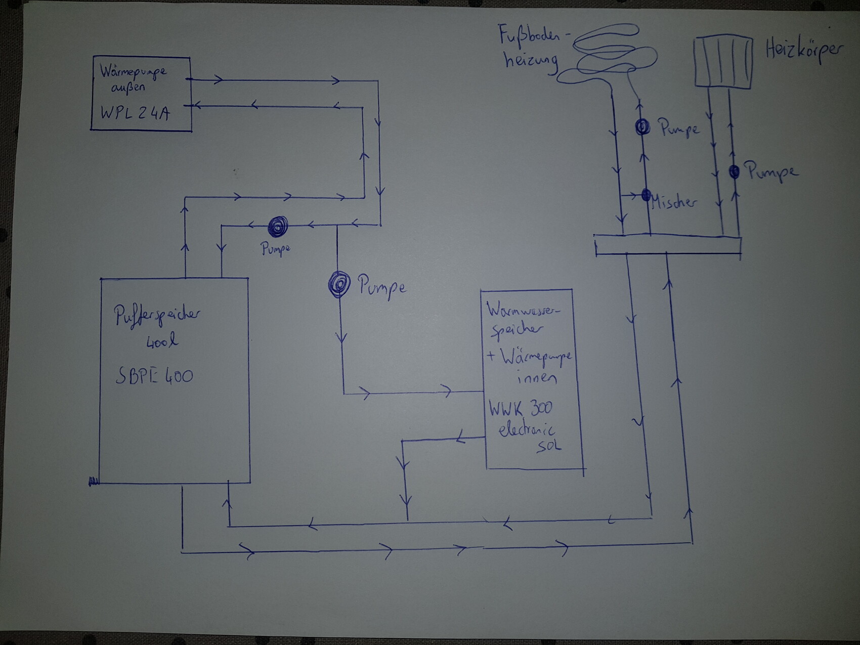 Skizze einer Heizungsanlage mit Wärmepumpe, Pufferspeicher und Pumpen