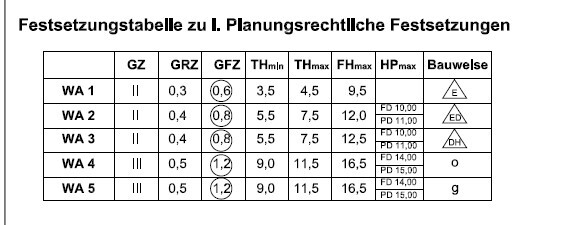 Festsetzungstabelle zu planungsrechtlichen Vorgaben WA 1–5 mit GZ, GRZ, GFZ, THmin/THmax