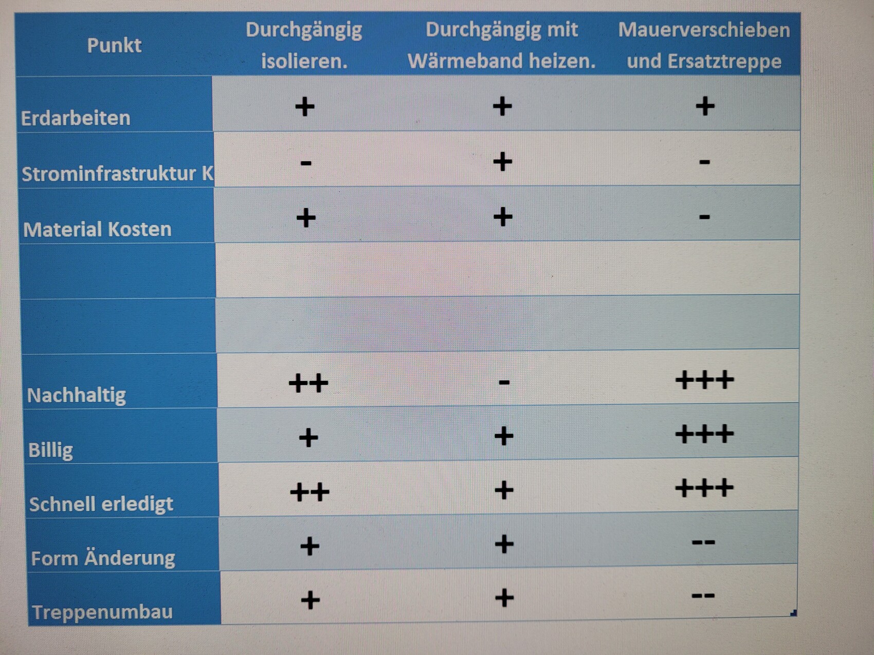 Vergleichstabelle zu Bauoptionen (Erdarbeiten, Kosten, Nachhaltigkeit) mit +/- Zeichen.