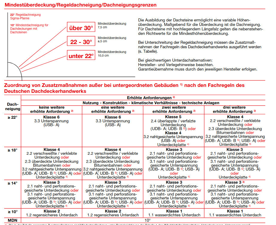 Diagramm zur Dachneigung und Mindestueberdeckung mit Tabellen