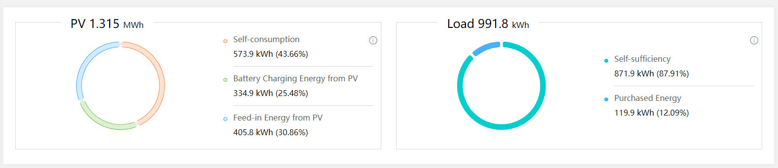 Dashboard: PV-Erzeugung (Selbstverbrauch, Batterie, Einspeisung) und Last (Selbstversorgung, gekauft)