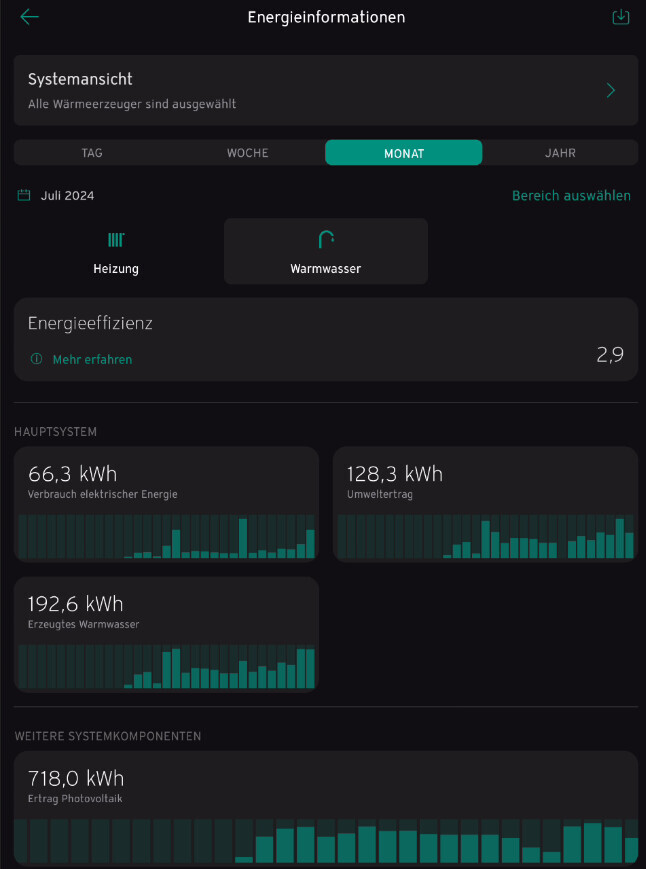 Monatsübersicht der Energieinformationen-App: Heizung, Warmwasser, PV-Ertrag, Umwelt.