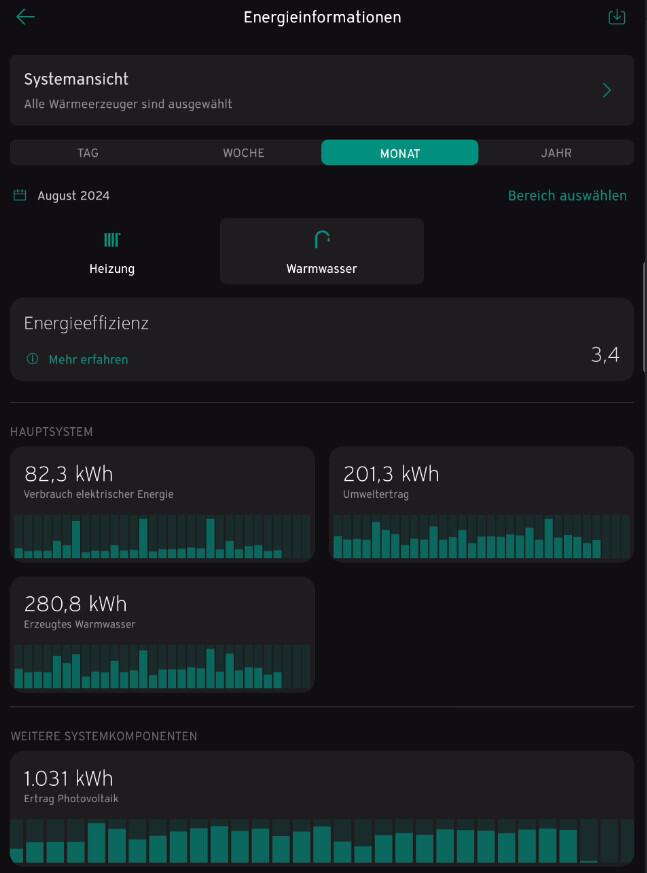 Monatsübersicht August 2024: Energie-Dashboard mit Verbrauch (Heizung, Warmwasser) und Diagrammen.