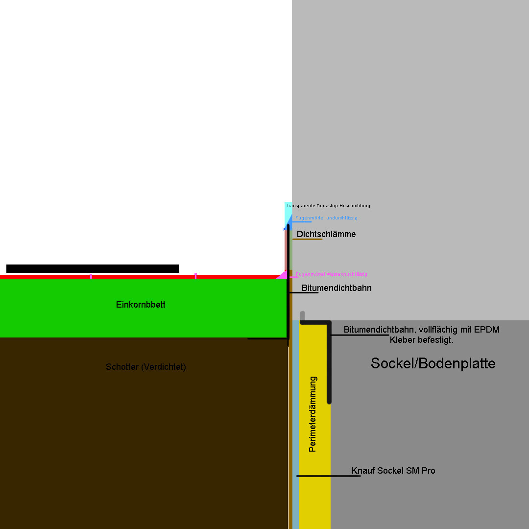 Querschnitt Bodenaufbau: Sockel/Bodenplatte, Einkornbett, Dichtbahn, Dichtschlämme, Schotter, Dämmung.