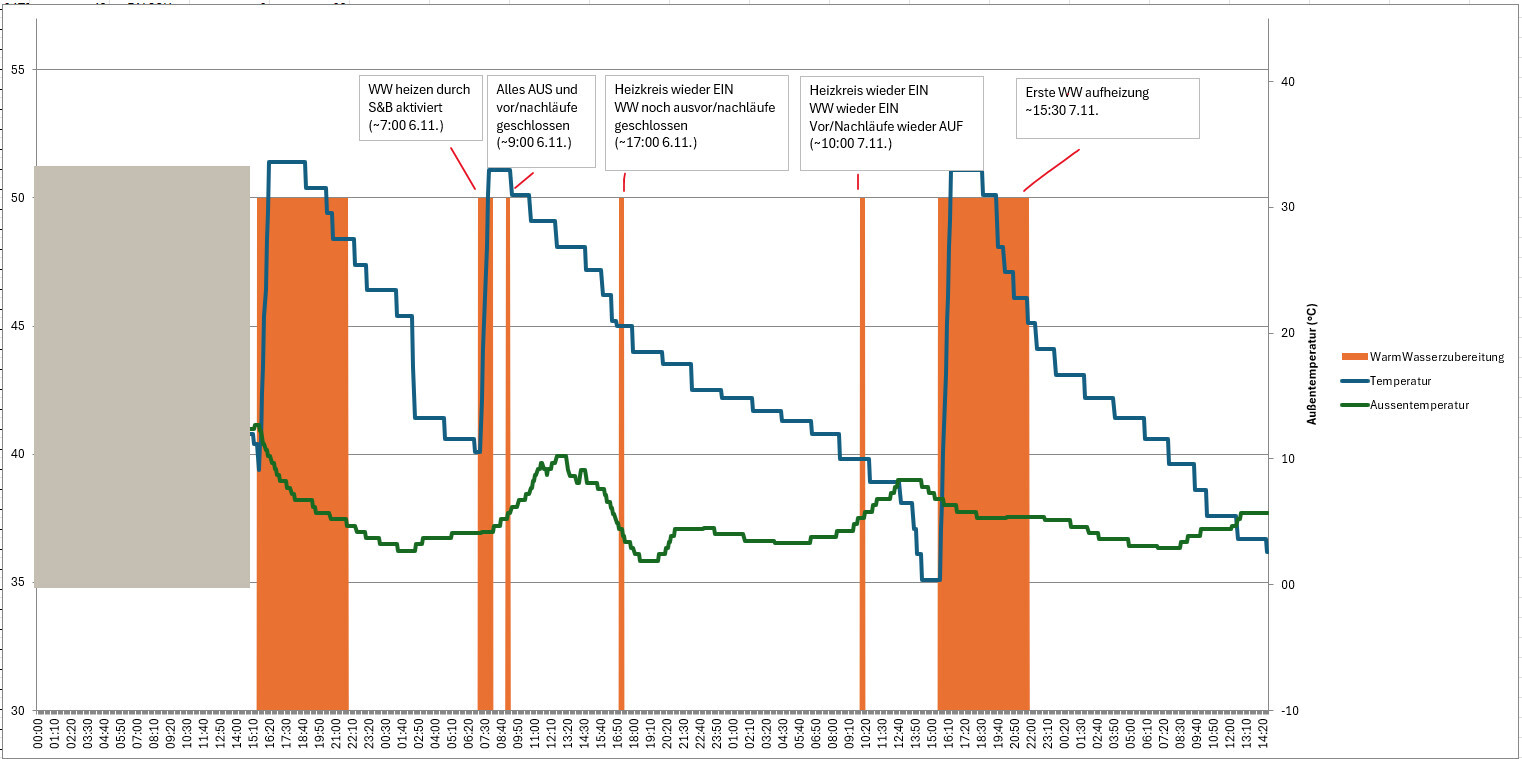 Diagramm mit Temperaturverlauf und Warmwasserbereitung als Balken- und Liniengrafik