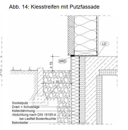 Schnitt durch Wand: Kiesstreifen, Putzfassade, Fundament, Drainage und Kellerabdichtung