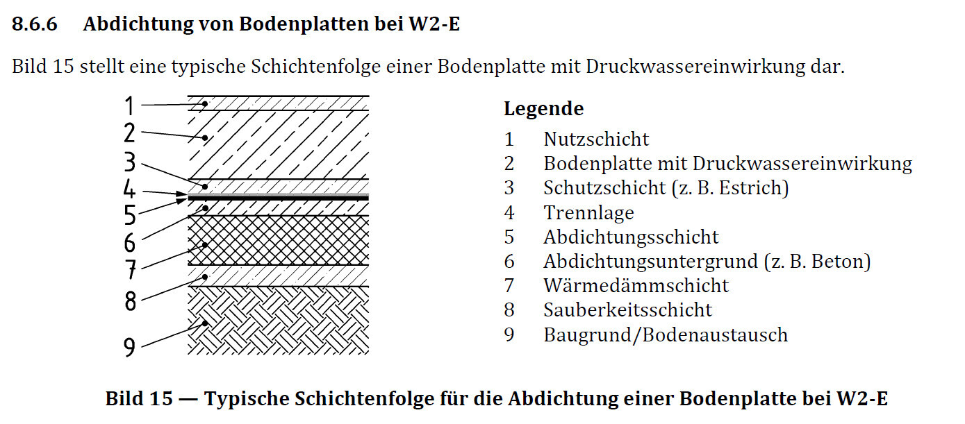 Querschnitt einer Bodenplatte mit Nutzschicht, Abdichtung, Dämmung und Fundament