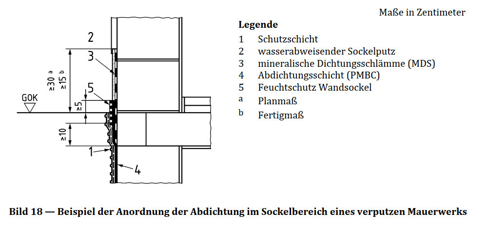 Querschnitt durch die Sockeldichtung eines verputzten Mauerwerks mit Legende der Bauteile
