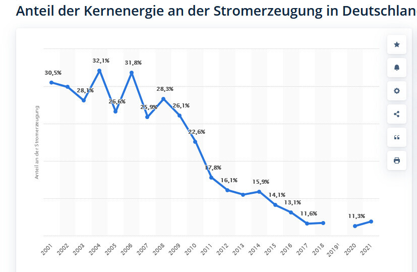 abnehmender-anteil-der-kernenergie-an-der-stromerzeugung-in-deutschland-zeitreihe.jpg