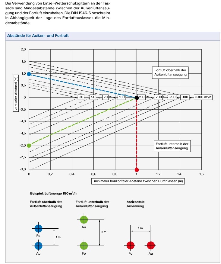 Diagramm: Abstände Außenluftausgang und Fortluft, vertikaler Abstand 0–2 m, horizontal 0–1,6 m.