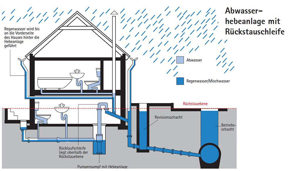 Schematische Darstellung einer Abwasserhebeanlage in einem Haus mit Rückstauschleife und Schächten.