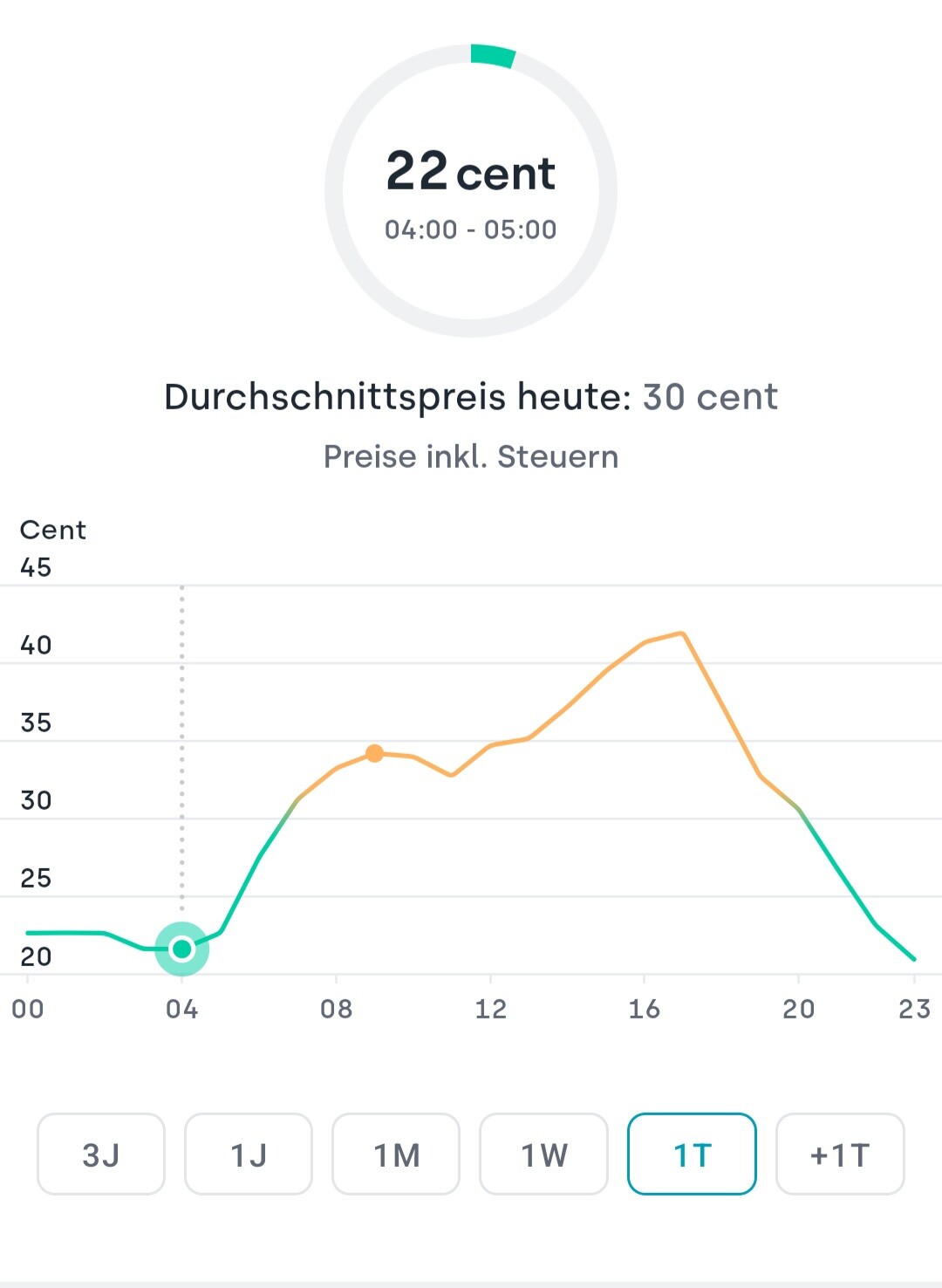 Kreis mit 22 Cent (04:00–05:00); Durchschnitt heute 30 Cent; Preisverlauf 00–23 Uhr, 1T.