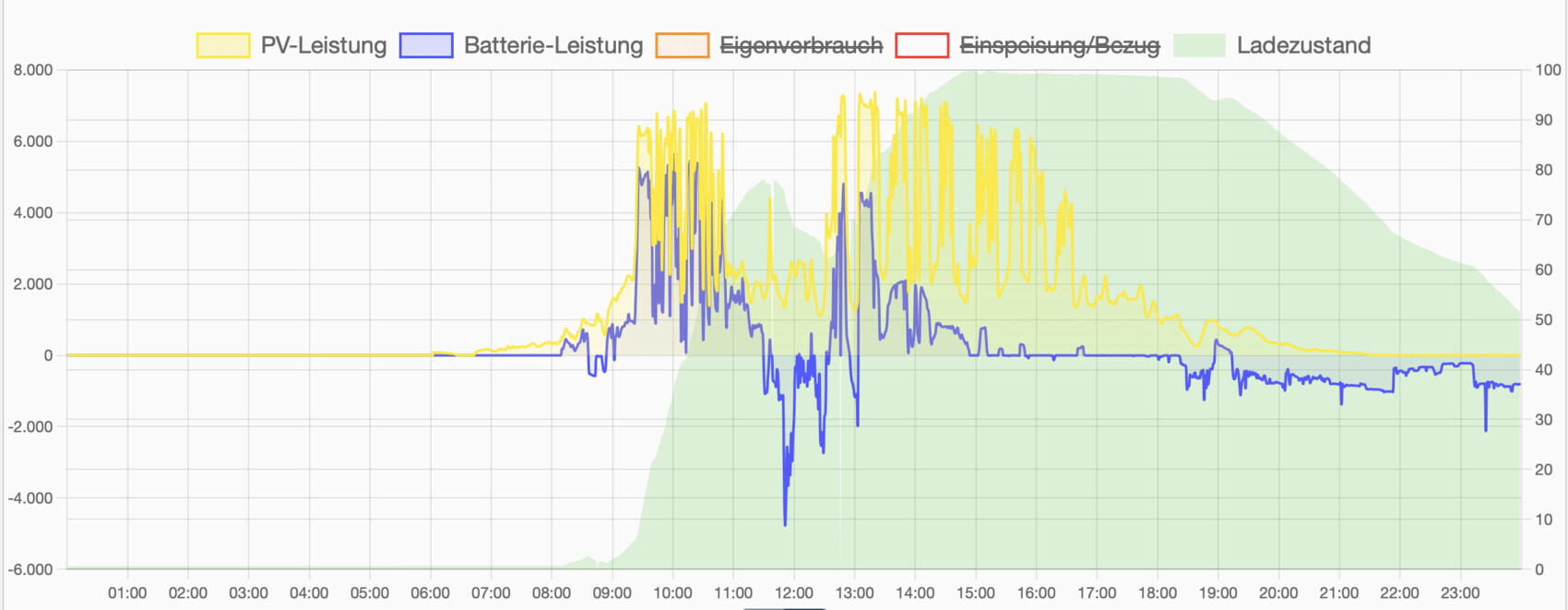 Grafik: PV-Leistung (gelb), Batterie-Leistung (blau) und Ladezustand (grün) über den Tag.