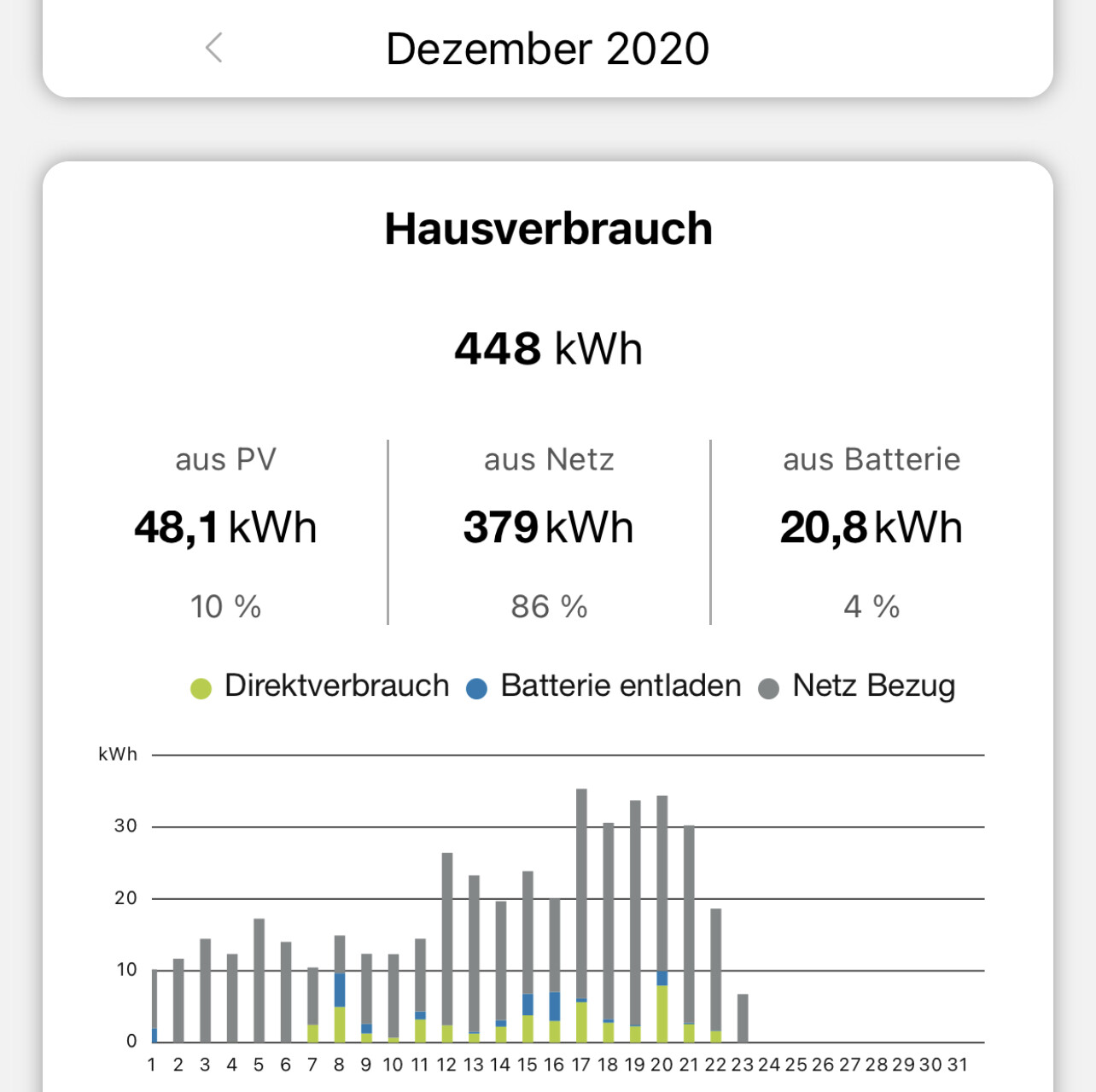 Diagramm: Hausverbrauch Dezember 2020, 448 kWh; PV 48,1 kWh, Netz 379 kWh, Batterie 20,8 kWh.
