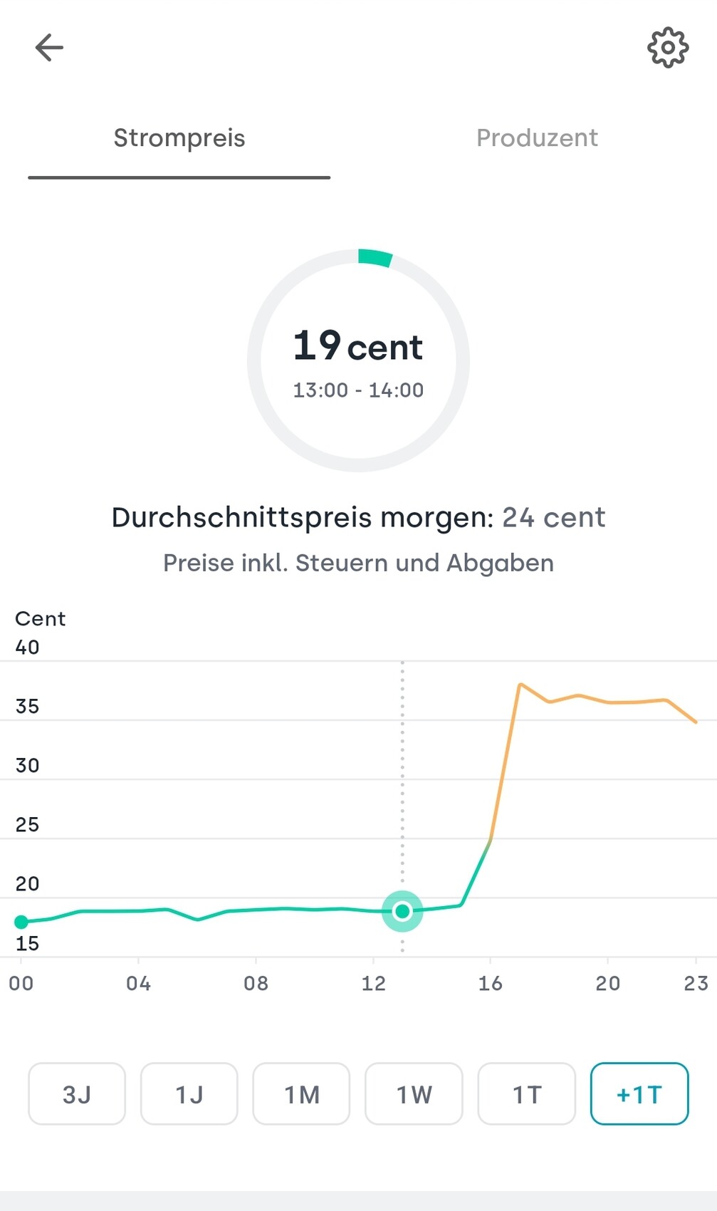 Strompreis-Übersicht: 19 Cent für 13:00 - 14:00 Uhr; Diagramm zeigt Tagesverlauf, morgen 24 Cent.