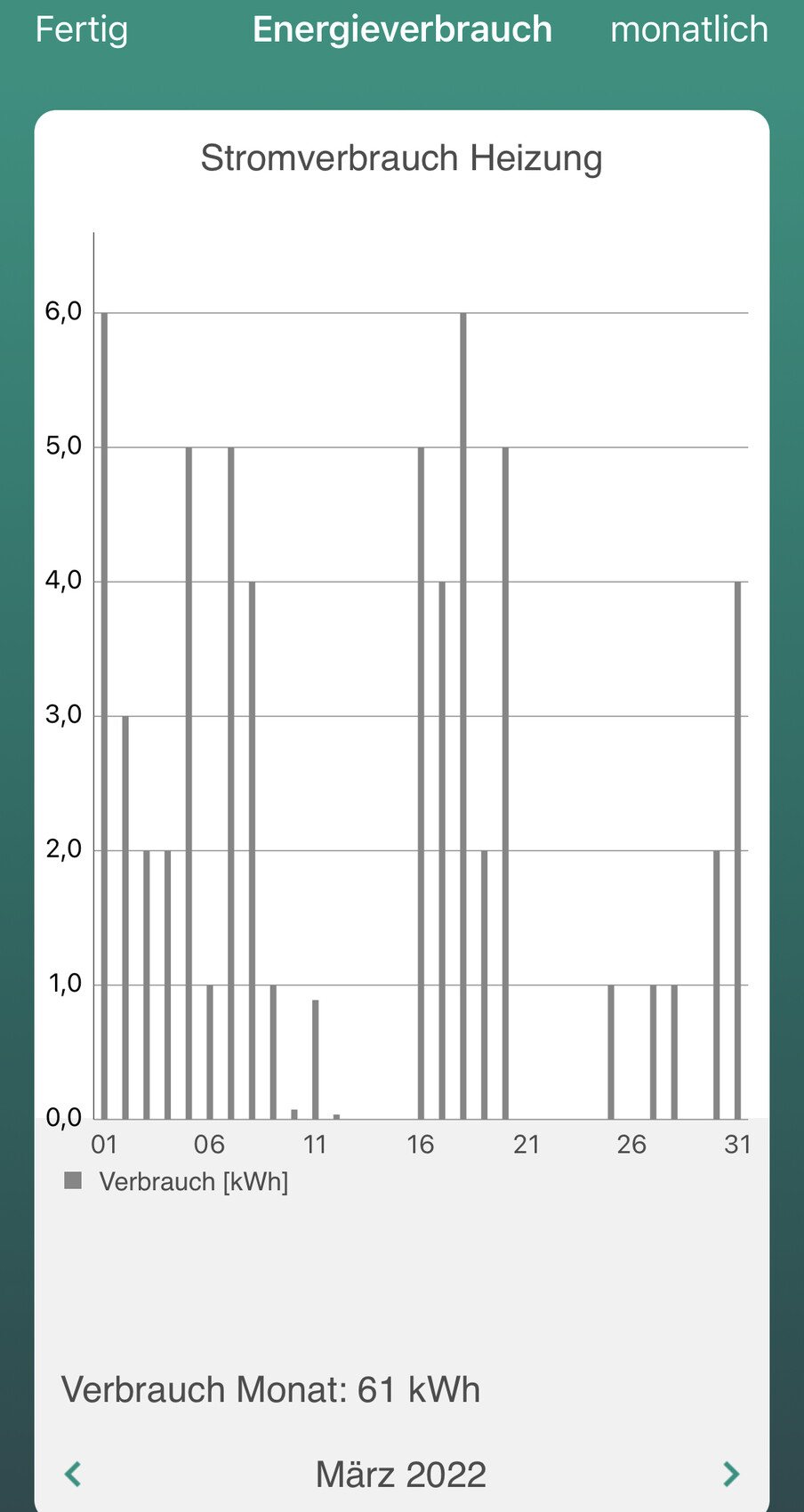 Diagramm: täglicher Stromverbrauch für Heizung im März 2022; Balkendiagramm, Gesamt 61 kWh.