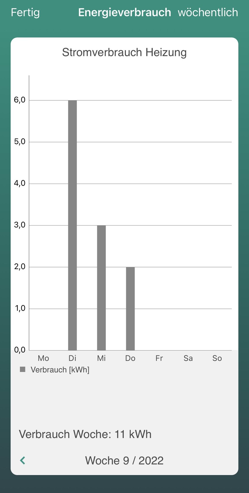 Wöchentliches Balkendiagramm: Heizstromverbrauch (kWh); Spitze Dienstag, Gesamt 11 kWh.
