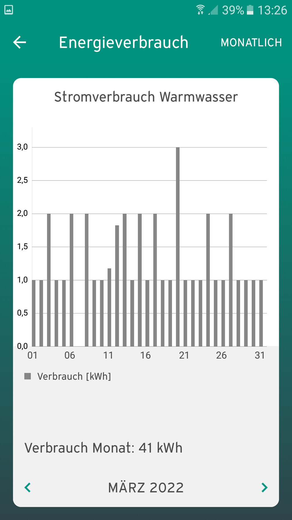 Stromverbrauch Warmwasser als Balkendiagramm, tägliche kWh-Werte, März 2022