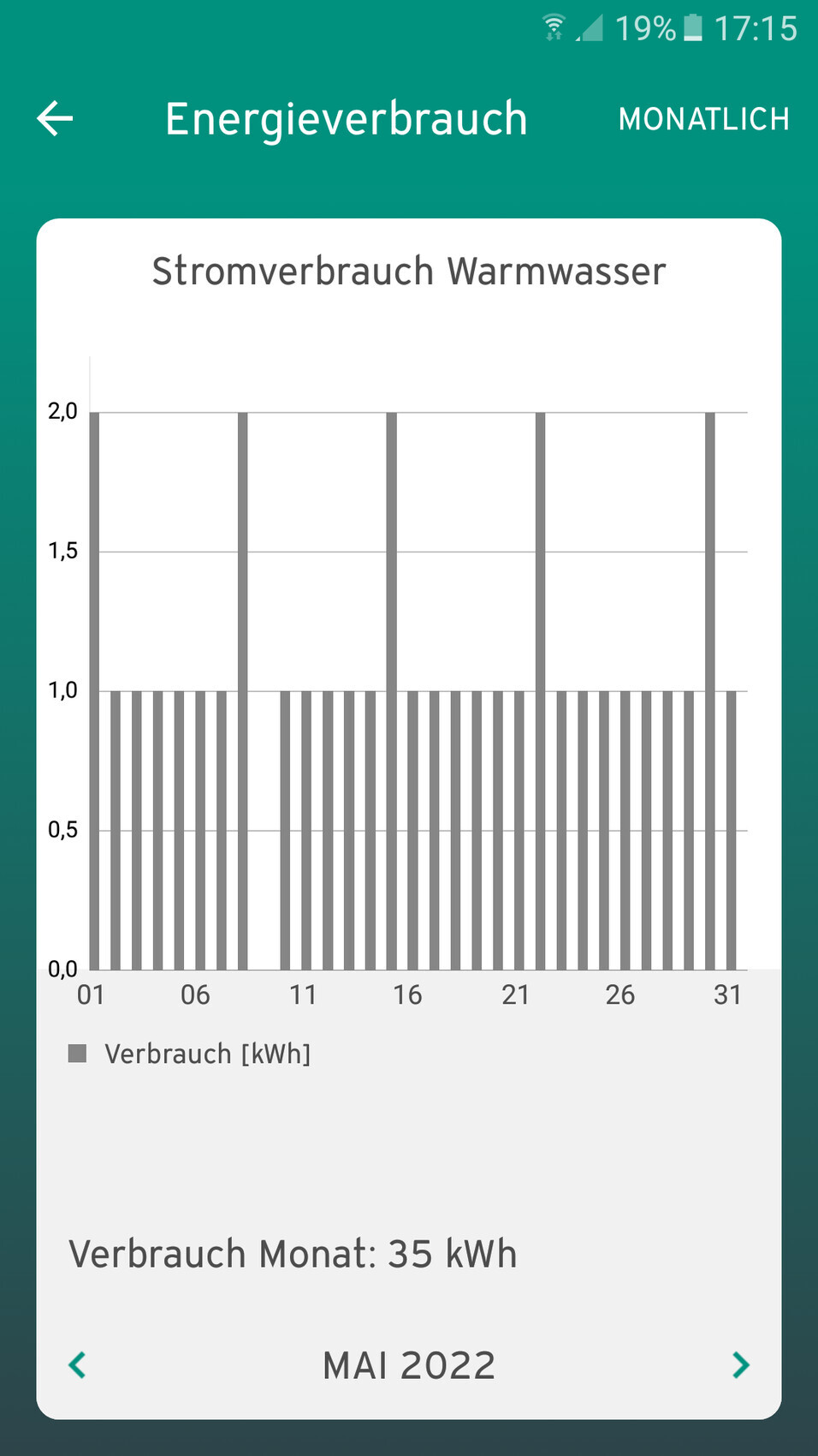 Stromverbrauch Warmwasser als Balkendiagramm; monatliche Summe 35 kWh, Mai 2022.