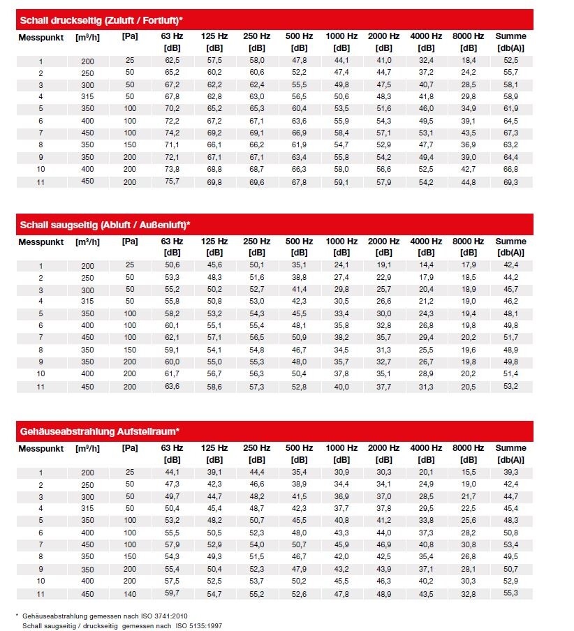 Tabelle mit Schalldruck- und Gehäuseabstrahlung über Frequenzen für Haustechnik