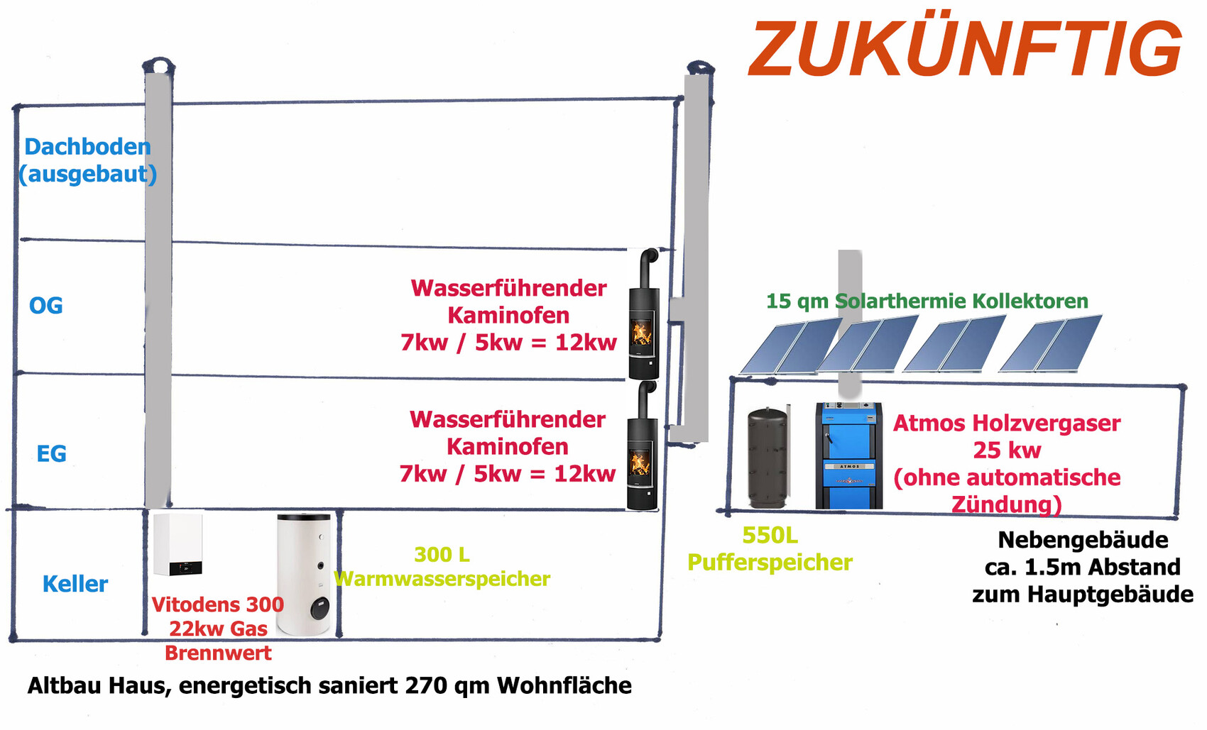 Diagramm eines energetisch sanierten Altbau-Hauses mit Haustechnik und Solarenergie