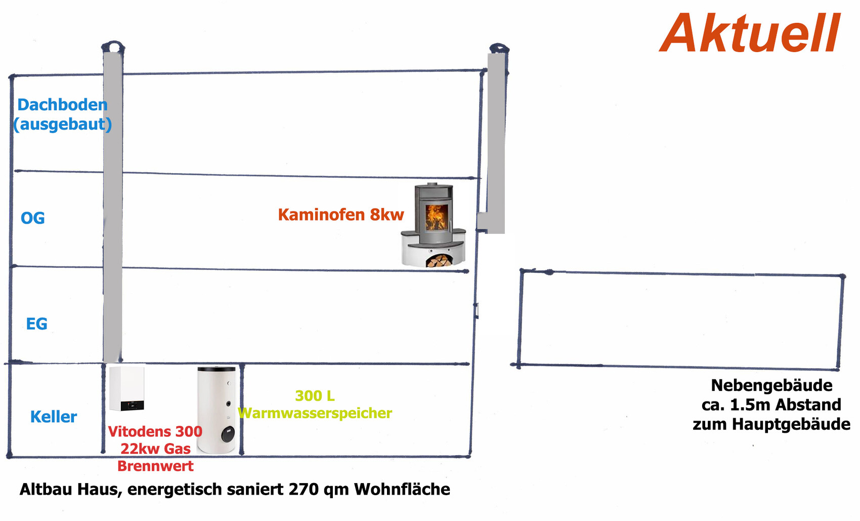 Diagramm eines Altbauhauses mit Heiztechnik, Kaminofen, Brennwertkessel, Warmwasserspeicher