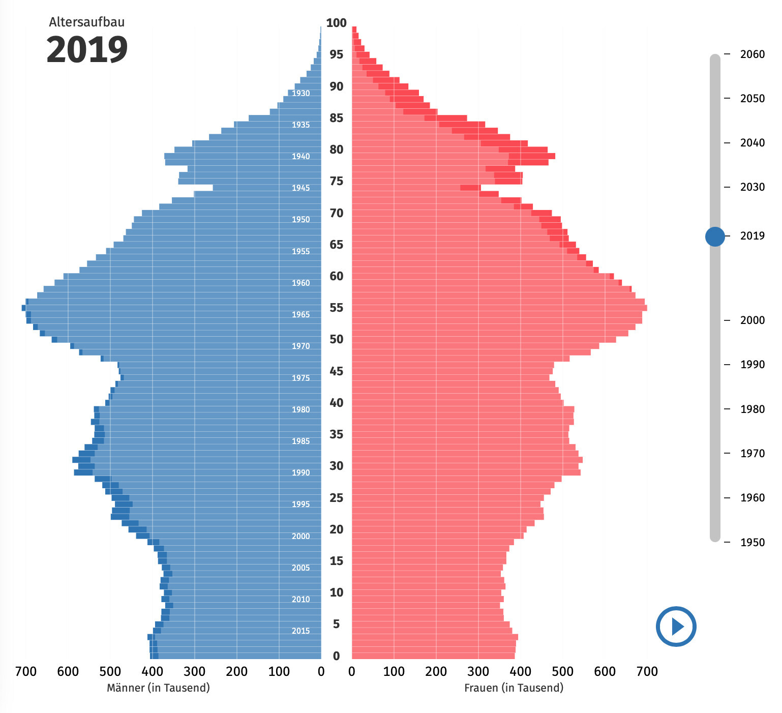 Altersaufbau 2019 Demografie-Pyramide, Männer blau und Frauen rot.