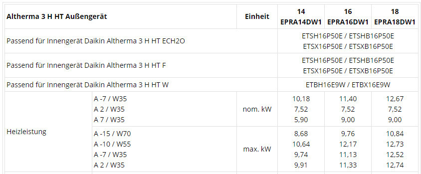 Tabelle: Kompatibilität Daikin Altherma 3 H HT Außengerät mit Innengeräten und Heizleistung.