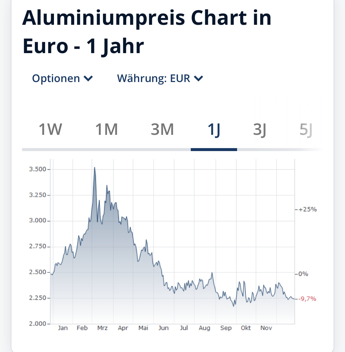 Aluminiumpreis-Chart in Euro über 1 Jahr mit flächiger Kurve und Monatsverlauf.