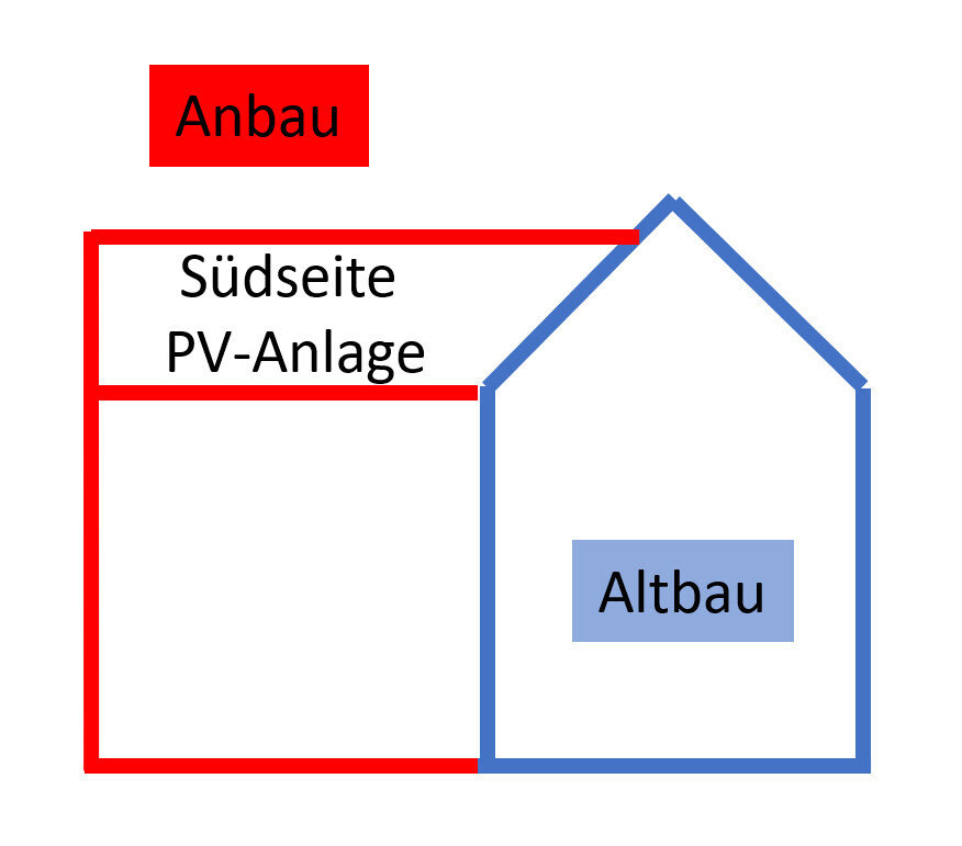 Skizze: Anbau links mit Südseite PV-Anlage, Altbau rechts; rote Umrandung