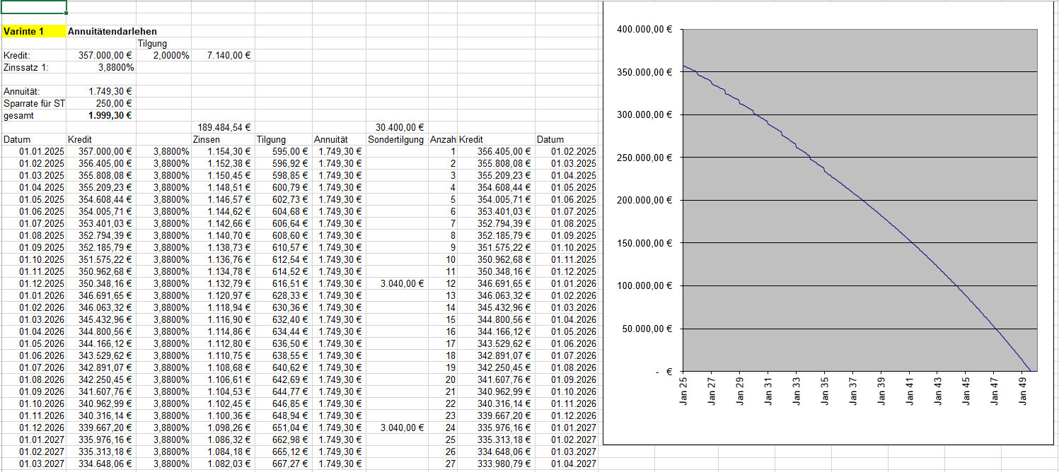 Excel-Tabelle zeigt Annuitätendarlehen, Zins, Tilgung und ein fallendes Diagramm.