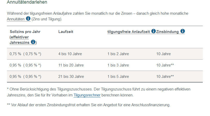 Tabelle: Annuitätendarlehen – Zinssatz, Laufzeit, tilgungsfreie Anlaufzeit, Zinsbindung (3 Varianten)