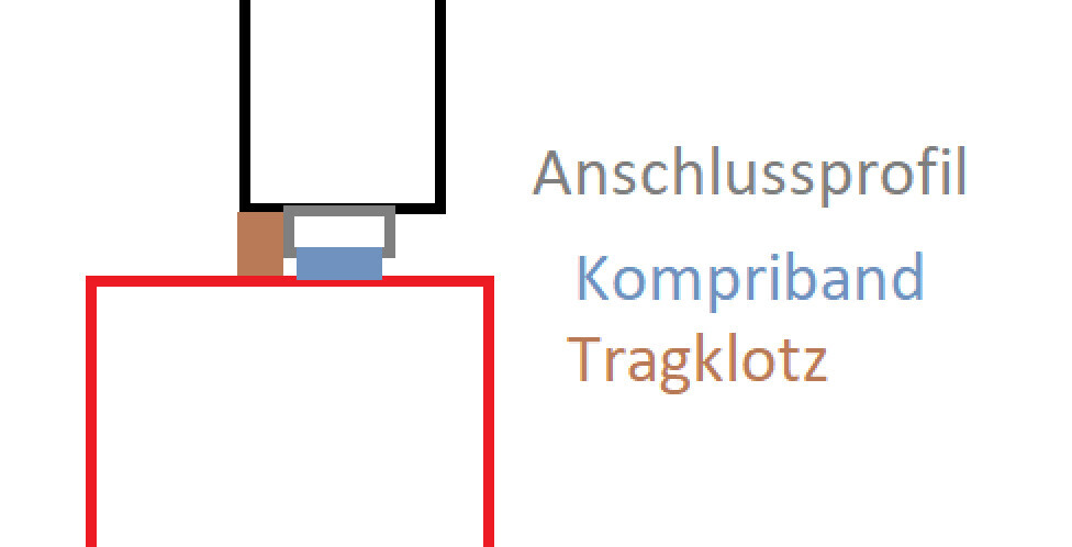 Technische Skizze: Anschlussprofil, Kompriband, Tragklotz über rotem Rahmen