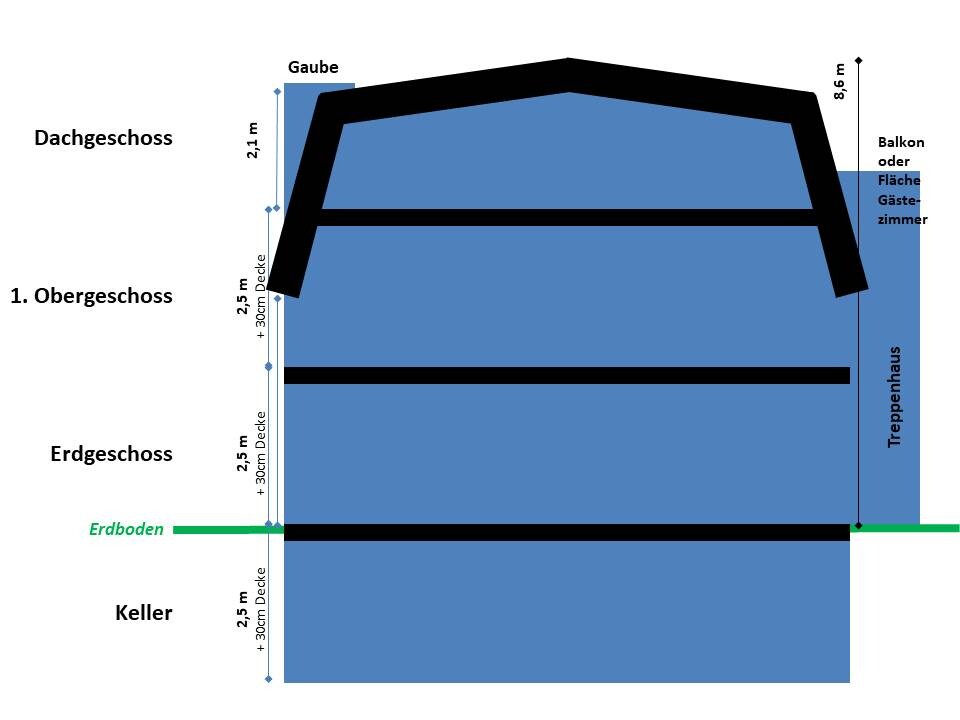 Querschnitt: Keller, Erdgeschoss, Dachgeschoss, Treppenhaus, Gaube, Balkon