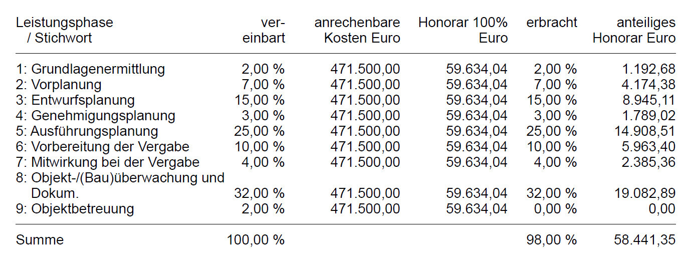 Kostenaufstellung der Leistungsphasen mit prozentualen Anteilen und Gesamtkosten in Euro.