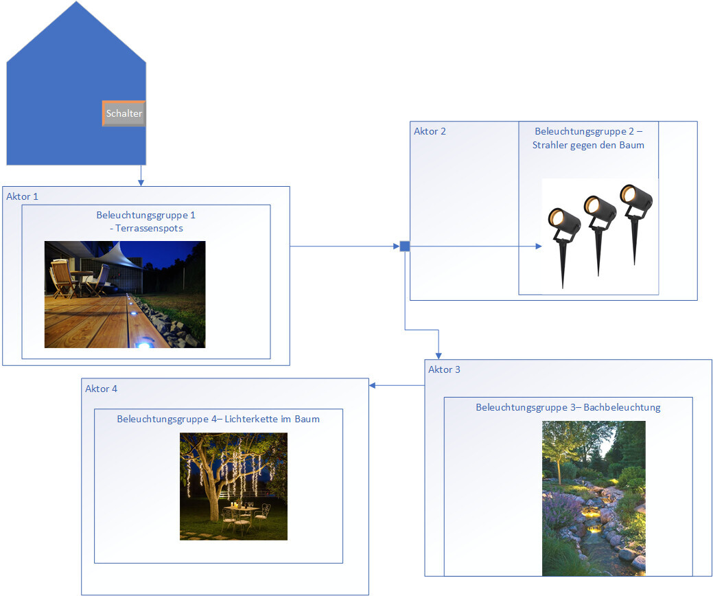 Diagramm zur Lichtplanung mit Terrassen- und Gartenbeleuchtung sowie Akteuren