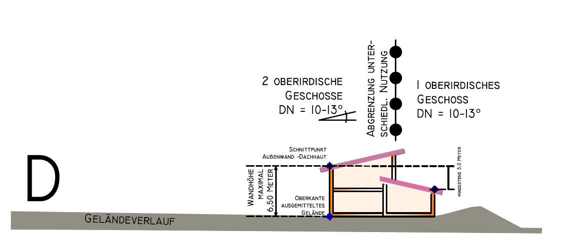 Querschnitt durch Gelände und Gebäude: Geländeverlauf, zwei Obergeschosse, Dachhaut, DN = 10–13°.
