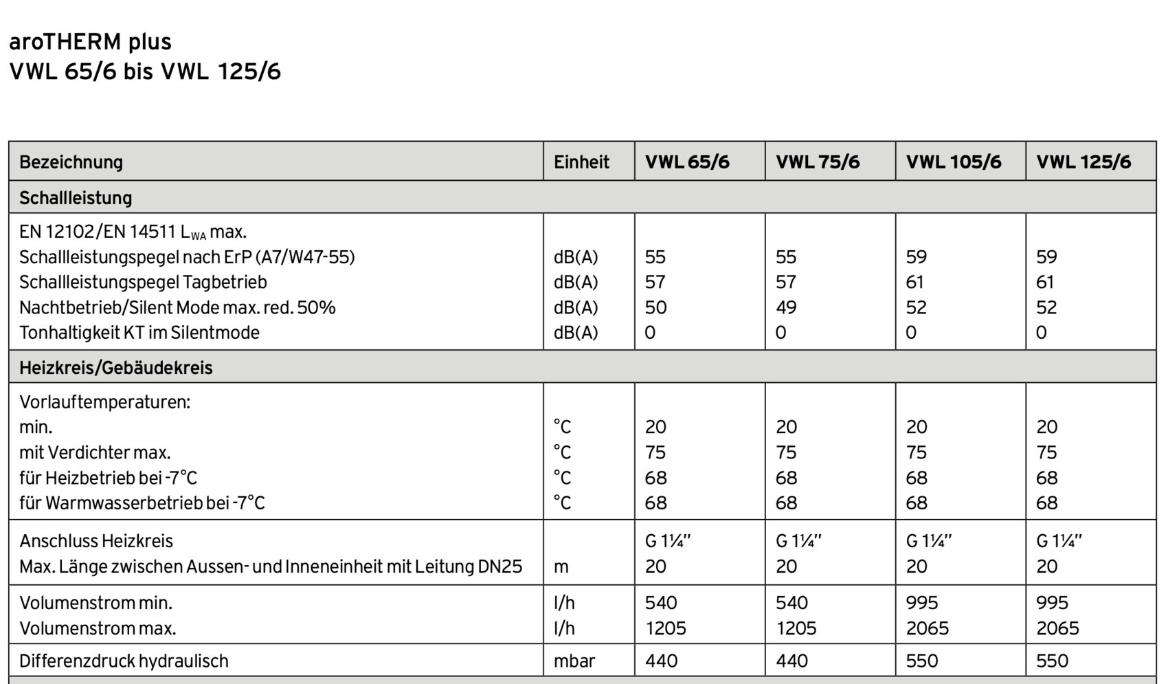 Technische Tabelle der aroTHERM plus VWL: Schallleistung und Vorlaufdaten (65/6–125/6).