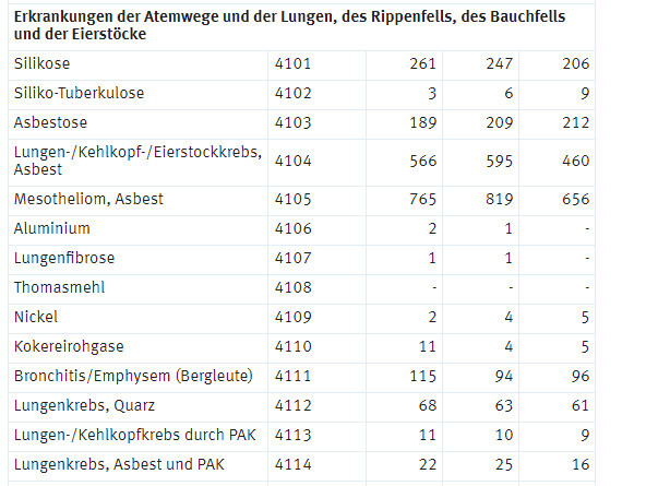 Tabelle der Berufskrankheiten der Atemwege mit ICD-Codes und Fallzahlen.