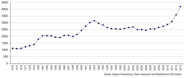 Liniengrafik: Jährliche Werte 1974–2013, mit steigendem Trend.