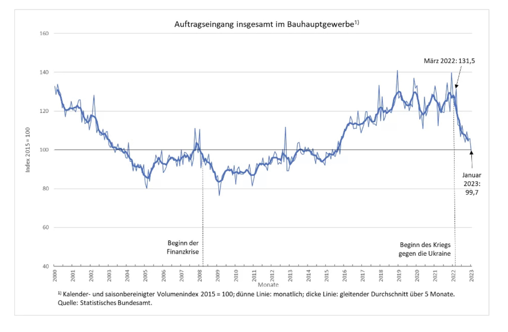 Auftragseingang Bauhauptgewerbe, Index2015=100;2000–2023;Finanzkrise2008;März22:131,5;Jan23:99,7
