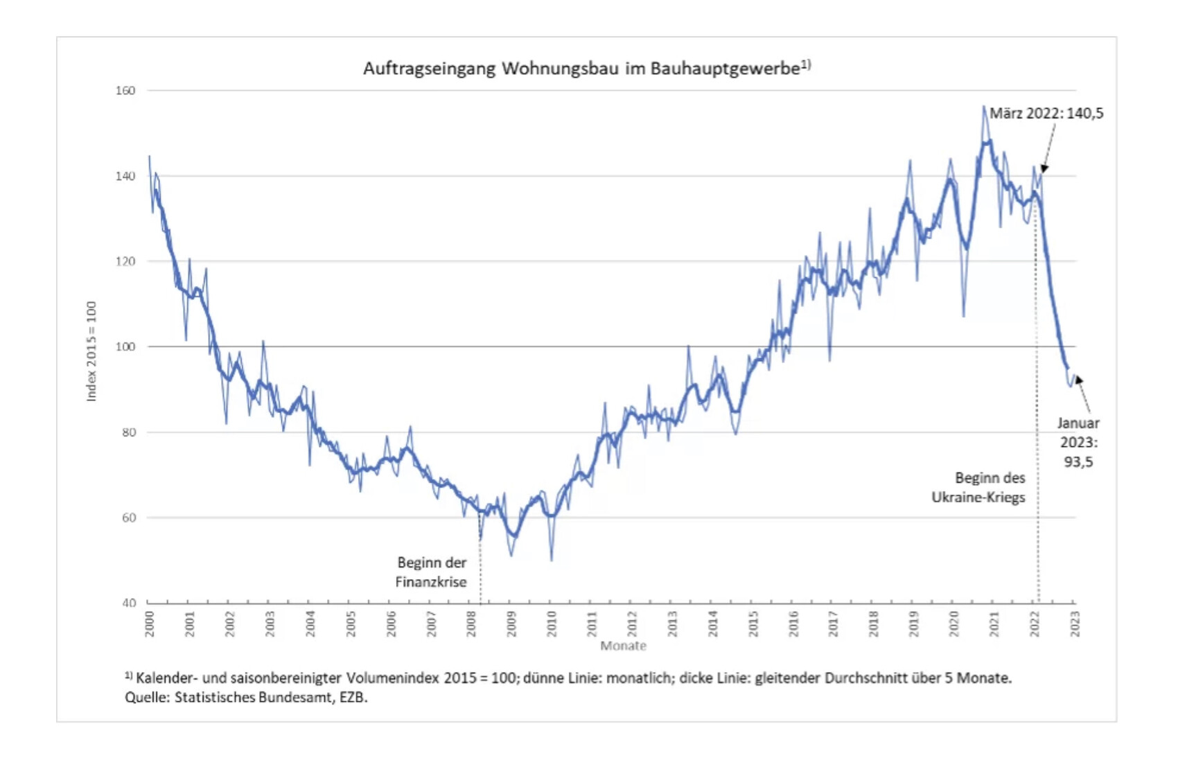 Liniengrafik: Auftragseingang Wohnungsbau, Index 2015=100, 2000–2023, Finanzkrise und Ukraine-Krieg.