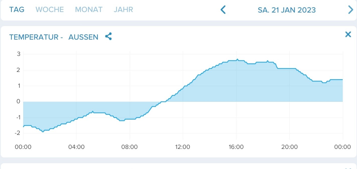 Grafische Darstellung der Außentemperatur über 24 Stunden mit Verlauf von ?2°C bis ca. 2,5°C.