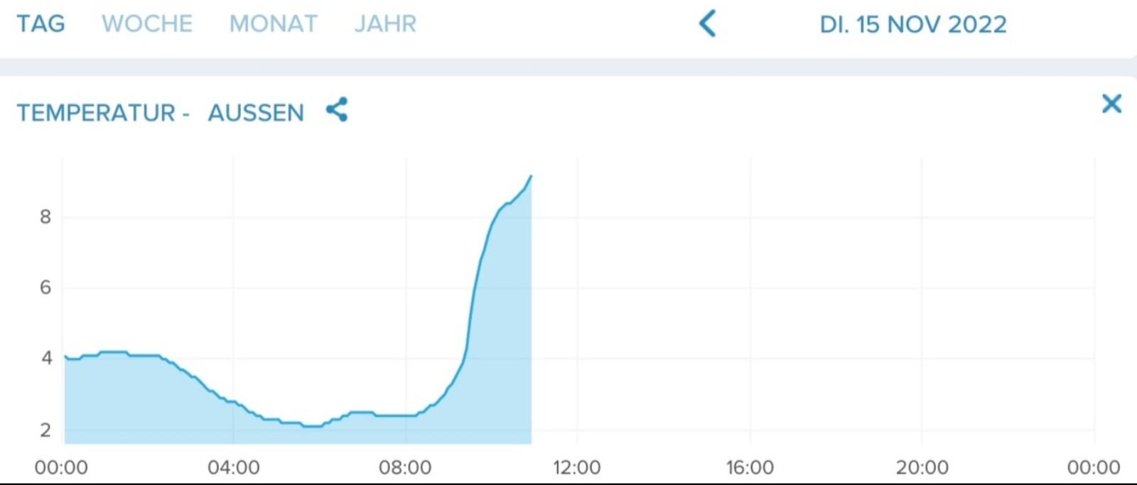 Außen-Temperaturverlauf in blauem Flächen-Diagramm: Nacht ca. 2°C, Vormittag ca. 9°C.