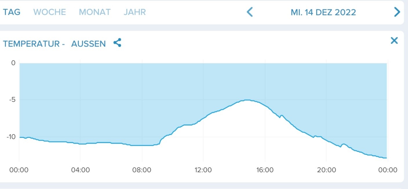 Außentemperatur-Verlauf am 14.12.2022: ca. -10 bis -5 °C, Anstieg am Mittag.