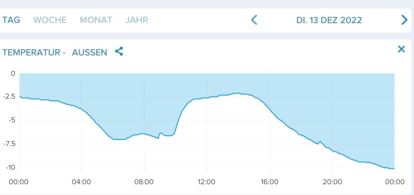 Außentemperatur-Verlauf als ausgefüllte Liniengrafik über 24 Stunden
