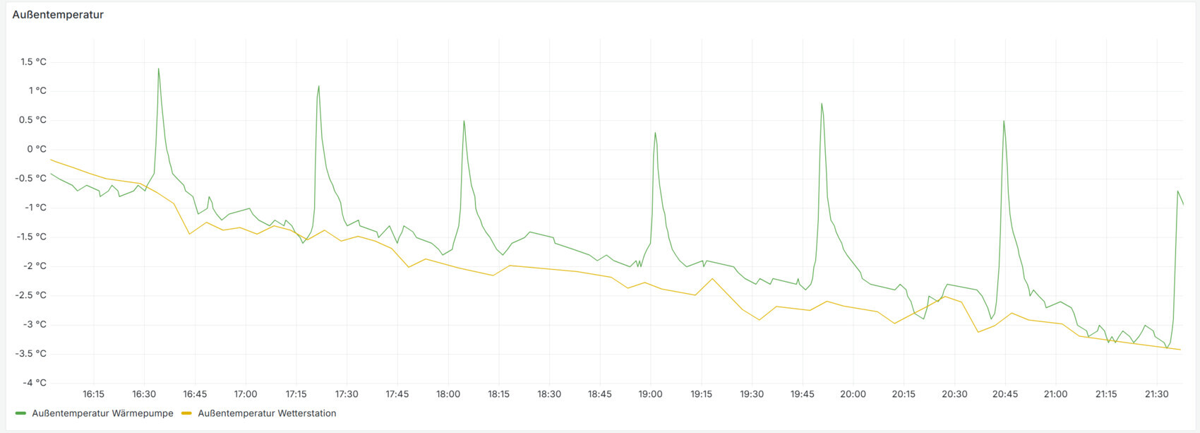 Außentemperatur: grüne Wärmepumpe, orange Wetterstation, 16:15-21:30, -4 bis 1,5 °C