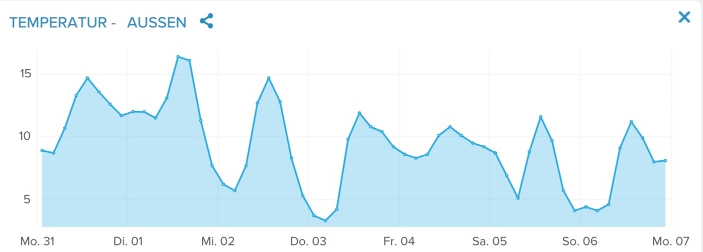 Außen-Temperaturverlauf als blaues Flächen-Liniendiagramm über eine Woche (4–16 °C).
