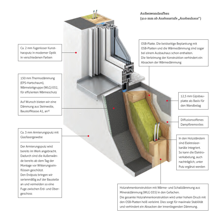 Querschnitt einer Außenwand: Dämmung, OSB-Platten, Holzständerwerk, Innenwand mit Gipsplatte.